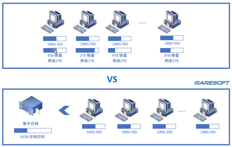 節(jié)省存儲空間，降低存儲成本